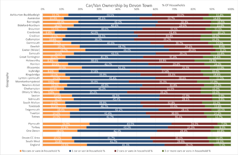 Access to Car/Van Ownership by Household chart of the Thirty Devon Towns with Devon CC area, Plymouth, Torbay and One Devon. South West Region and England are included for comparison. The data is from the preceding table and there are twelve columns columns. Some notes are included below this chart. 