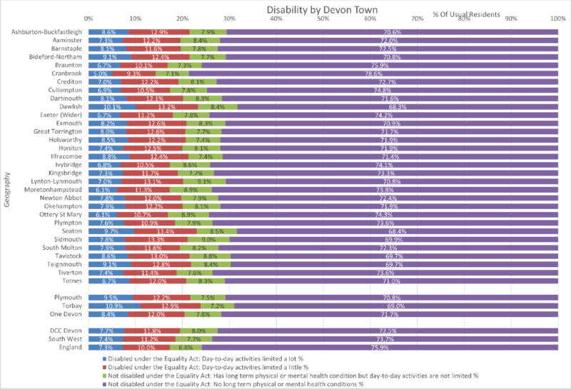 Disability by Usual Resident chart of the Thirty Devon Towns with Devon CC area, Plymouth, Torbay and One Devon. South West Region and England are included for comparison. The data is from the preceding table and there are four columns. Some notes are included below this chart. 