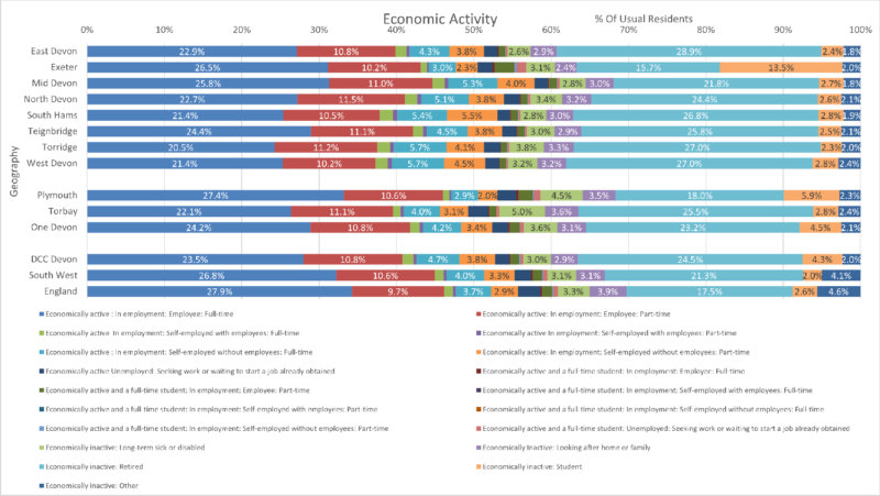 Economic Activity by Usual Resident chart of the Eight Districts with Devon CC area, Plymouth, Torbay and One Devon. South West Region and England are included for comparison. The data is from the preceding tables and there are nineteen columns. Some notes are included below this chart. 