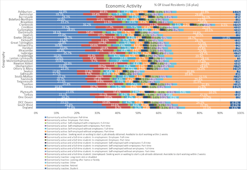 Economic Activity by Usual Resident chart of the Thirty Devon Towns with Devon CC area, Plymouth, Torbay and One Devon. South West Region and England are included for comparison. The data is from the preceding tables and there are nineteen columns. Some notes are included below this chart. 