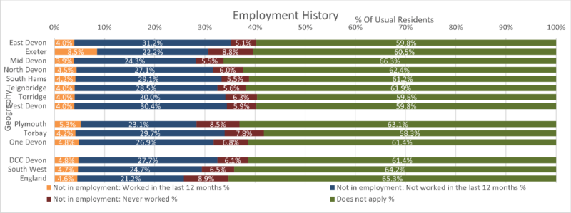 Employment History by Usual Resident chart of the Eight Districts with Devon CC area, Plymouth, Torbay and One Devon. South West Region and England are included for comparison. The data is from the preceding tables and there are Four columns. Some notes are included below this chart. 