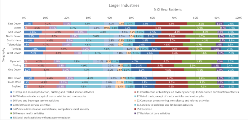 Larger Industries by Usual Resident chart of the Eight Districts with Devon CC area, Plymouth, Torbay and One Devon. South West Region and England are included for comparison. The data is from the preceding tables and there are Thirteen columns. Some notes are included below this chart. 