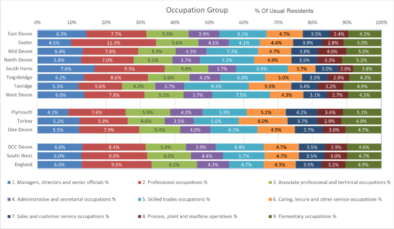 Occupation Group by Usual Resident chart of the Eight Districts with Devon CC area, Plymouth, Torbay and One Devon. South West Region and England are included for comparison. The data is from the preceding tables and there are Nine columns. Some notes are included below this chart. 