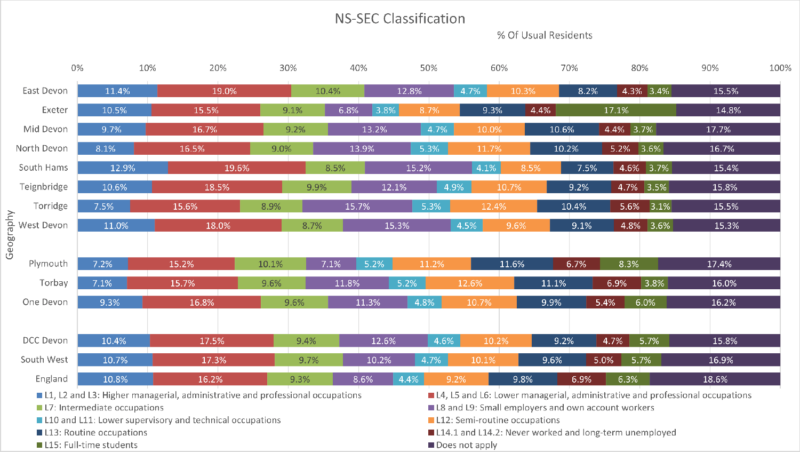 Social Classification by Usual Resident chart of the Eight Districts with Devon CC area, Plymouth, Torbay and One Devon. South West Region and England are included for comparison. The data is from the preceding tables and there are ten columns. Some notes are included below this chart. 