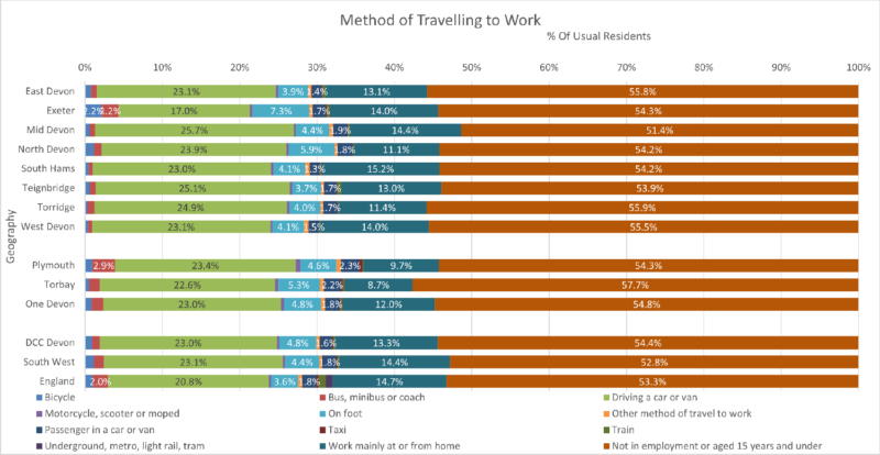 Method of Travelling to Work by Usual Resident chart of the Eight Districts with Devon CC area, Plymouth, Torbay and One Devon. South West Region and England are included for comparison. The data is from the preceding tables and there are twelve columns. Some notes are included below this chart. 