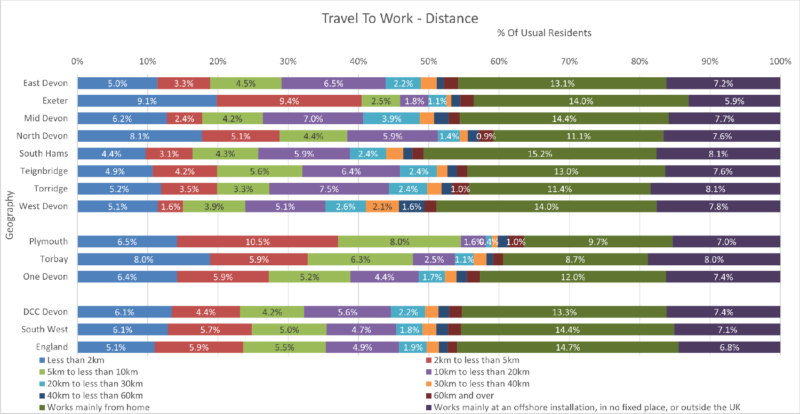 Distance Travelled to Work by Usual Resident chart of the Eight Districts with Devon CC area, Plymouth, Torbay and One Devon. South West Region and England are included for comparison. The data is from the preceding tables and there are ten columns. Some notes are included below this chart. 