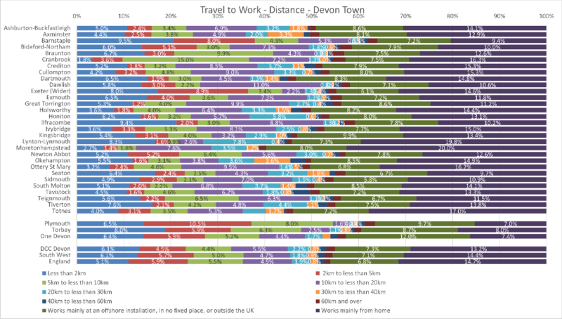Distance Travelled to Work by Usual Resident chart of the Thirty Devon Towns with Devon CC area, Plymouth, Torbay and One Devon. South West Region and England are included for comparison. The data is from the preceding tables and there are twelve columns. Some notes are included below this chart. 