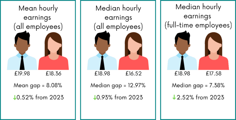 Graphic providing details of mean and median hourly earnings for employees