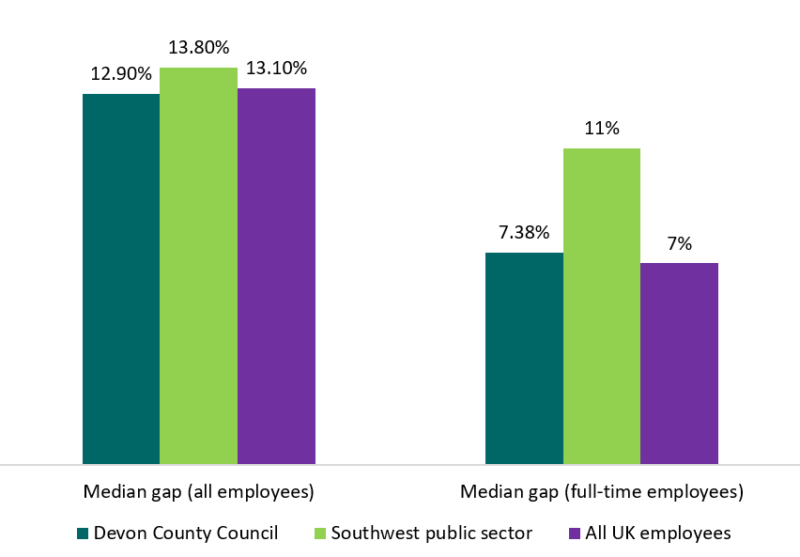 Graph comparing the pay gap of DCC employess, South West public sector employees, and all UK employees