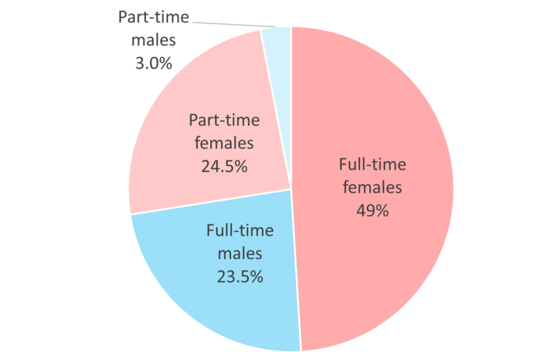 Pie chart showing the number of male and female employees, in both full-time and part-time roles