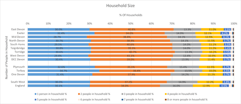Household  Size Chart for the eight Districts, Devon CC area with SW and England. Data ranges from 1 person Households to 8 Person Households. The data comes from the preceding table and some notes follow after the chart.