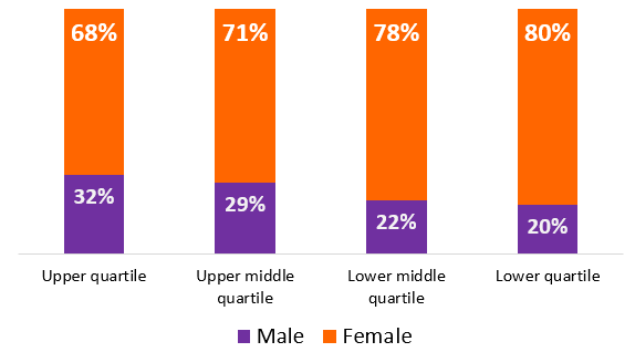 Bar chart illustrating male and female pay divided into four quartiles.