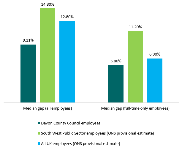 A bar chart comparing the median gender pay gap percentages across three groups.