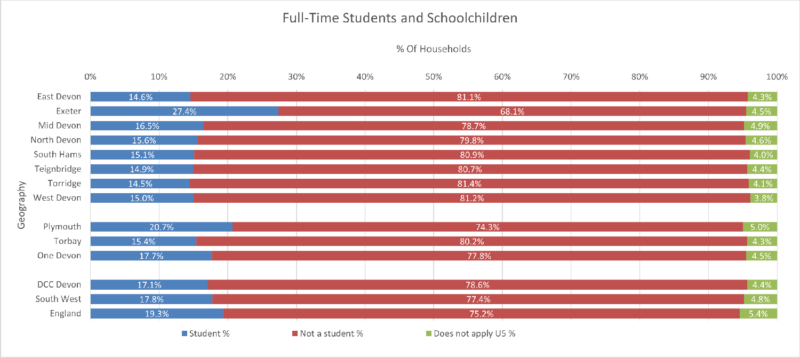 Full-time Students and Schoolchildren Chart for the eight Districts, Devon CC area, Plymouth, Torbay, One Devon with SW and England. There are 3 different categories and is for all Usual Residents.  The data comes from the preceding table and some notes follow after the chart.