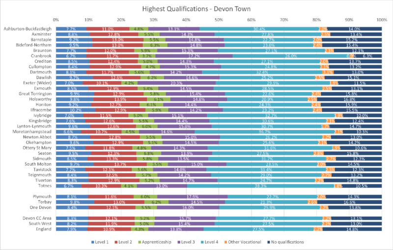 Highest Qualification by Usual Residents Chart for the 30 Devon Towns, Devon CC area, Plymouth, Torbay, One Devon with SW and England. There are 7 different categories.  The data comes from the preceding table and some notes follow after the chart.