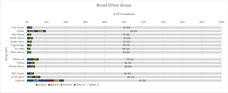 Broad Ethnic Group Chart for the eight Districts, Devon CC area, Plymouth, Torbay, One Devon with SW and England. The data is at Usual Resident level There are 5 different categories.  The data comes from the preceding table and some notes follow after the chart.