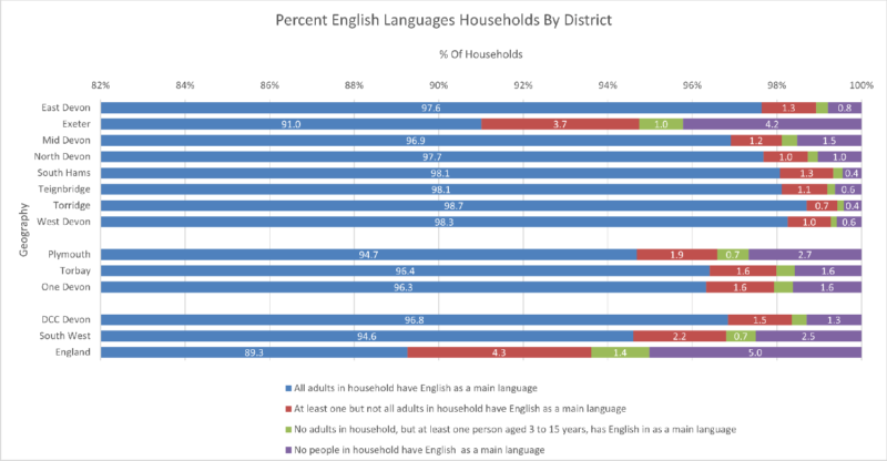 Household percentages with English Language for the eight Districts, Devon CC area, One Devon, Plymouth & Torbay Unitaries with SW and England. There are 4 different data categories. The data comes from the preceding table and some notes follow after the chart.