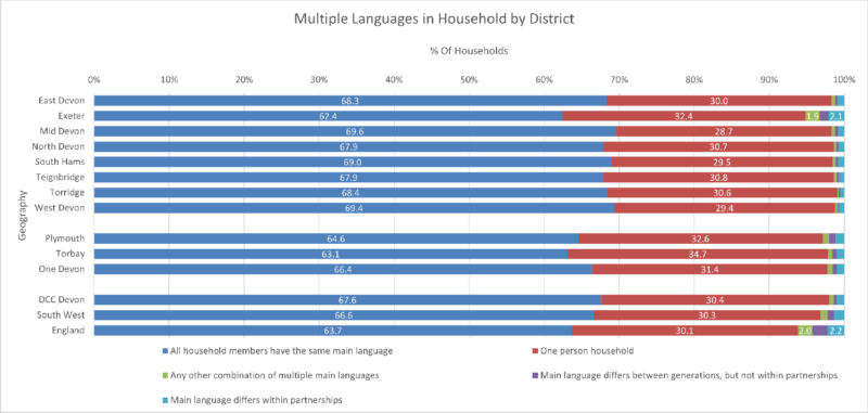 Household percentages with Multiple Languages for the eight Districts, Devon CC area, One Devon, Plymouth &  Torbay Unitaries with SW and England. There are 5 different data categories. The data comes from the preceding table and some notes follow after the chart.