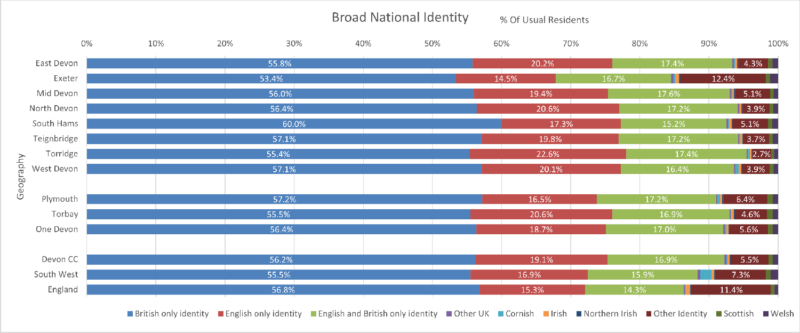 Broad National Identity Chart for the eight Districts, Devon CC area, Plymouth, Torbay, One Devon with SW and England. The data is at Usual Resident level There are 10 different categories.  The data comes from the preceding table and some notes follow after the chart.