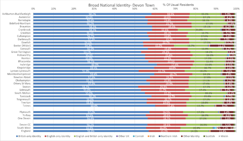 Broad National Identity Chart for the thirty Devon Towns, Devon CC area, Plymouth, Torbay, One Devon with SW and England. The data is at Usual Resident level There are 10 different categories.  The data comes from the preceding table and some notes follow after the chart.