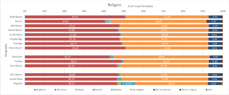 Religion Chart for the eight Districts, Devon CC area, Plymouth, Torbay, One Devon with SW and England. The data is at Usual Resident level There are 9 different categories.  The data comes from the preceding table and some notes follow after the chart.
