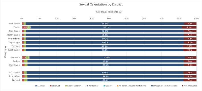 Sexual Orientation Chart for the eight Districts, Devon CC area, Plymouth, Torbay, One Devon with SW and England. The data is at Usual Resident aged 16+ level There are 8 different categories.  The data comes from the preceding table and some notes follow after the chart.