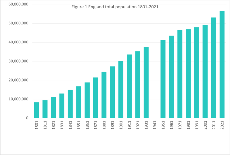 This chart shows the English Census Populations from 1801 to 2021 (apart from 1941). In 1801 the population was less than 10 million and has progressed to 2021's 56,597,300