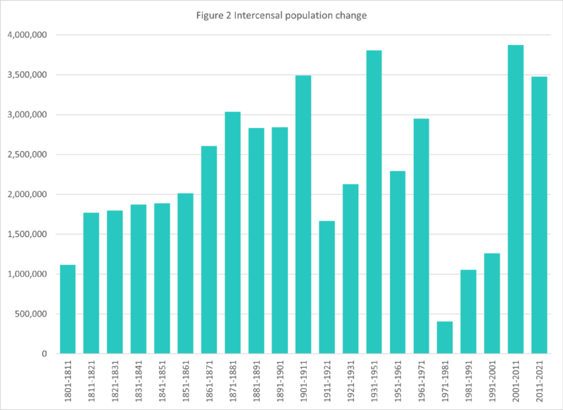 This chart shows the English population change between the censuses from 1801 to 2021. After comparatively small growth in the period 1971 to 2001 (about 1 million per census), 2001 to 2011 and 2011 to 2021 have seen increases of about 3.5 million per census.  