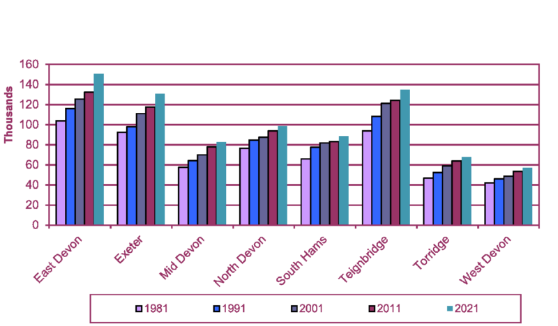 This chart looks at the populations from the last five censuses for the Devon Districts (East Devon, Exeter, Mid Devon, North Devon, South Hams, Teignbridge, Torridge and West Devon. East Devon & Exeter  show the greater increase in the last 10 years