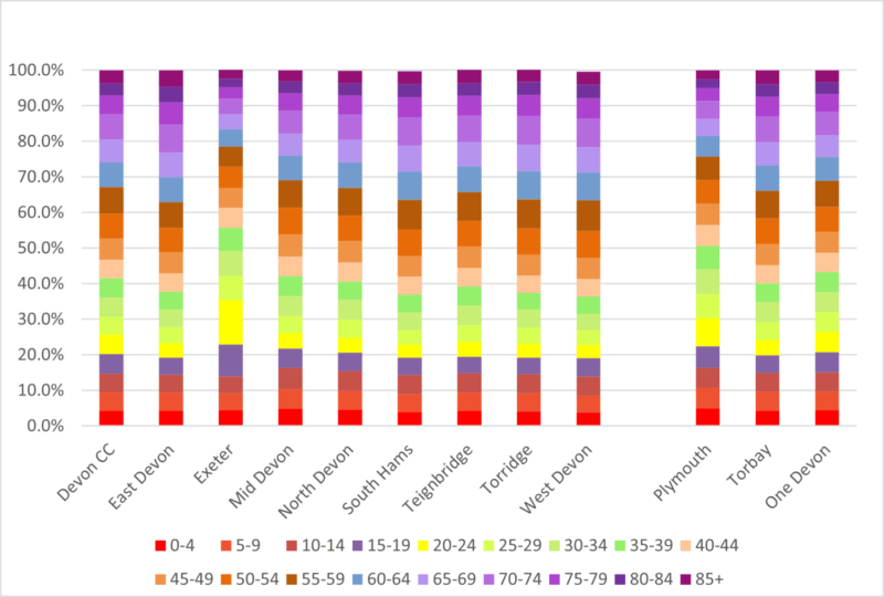 This chart looks at the percentage of people in 5 year age bands for Devon CC, the eight Districts, Plymouth, Torbay and One Devon. Exeter and Plymouth have more young people than all the other areas.