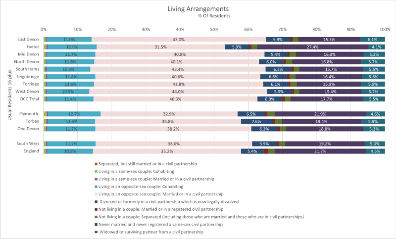 Living Arrangements Chart for the eight Districts, Devon CC area, Plymouth, Torbay, One Devon with SW and England. The data is the percentage of Usual Residents aged 16 and over. There are 10 different categories.  The data comes from the preceding table and some notes follow after the chart.