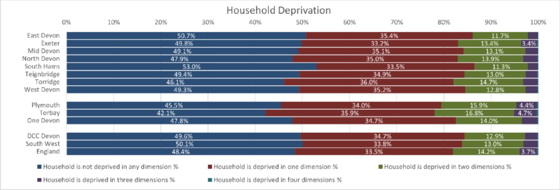 Household Deprivation Chart for the eight Districts, Devon CC area, Plymouth, Torbay, One Devon with SW and England. There are 5 different categories.  The data comes from the preceding table and some notes follow after the chart.