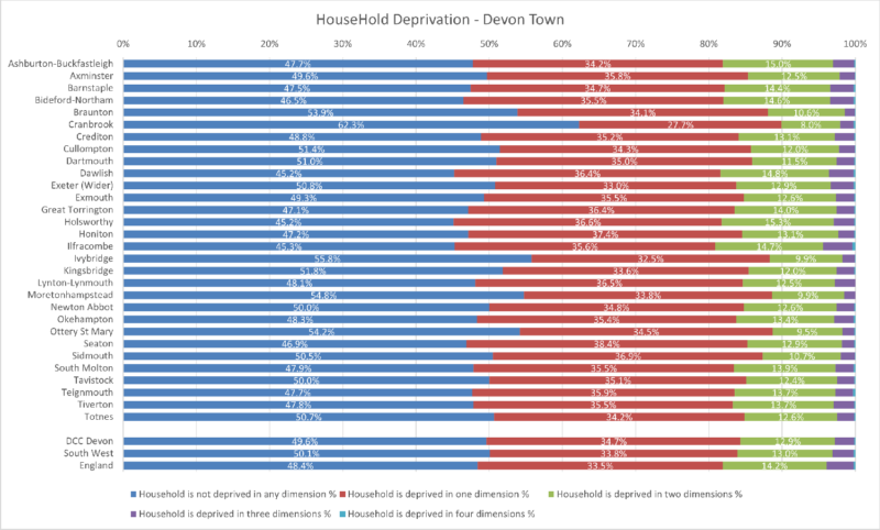 Household Deprivation Chart for the 30 Devon Towns, Devon CC area
 with SW and England. There are 5 different categories.  The data comes from the preceding table and some notes follow after the chart.