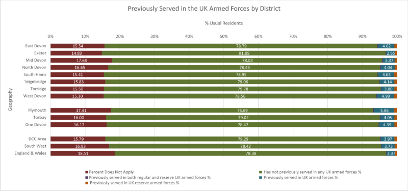 Previously Served in UK Armed Forces Chart by Usual Residents for the eight Districts, Devon CC area, Plymouth, Torbay, One Devon with SW and England. There are 5 different categories.  The data comes from the preceding table and some notes follow after the chart.
