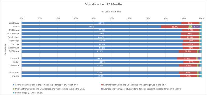 Migration in Last 12 Months Chart for the eight Districts, Devon CC area, Plymouth, Torbay, One Devon with SW and England. The data is for Usual Residents and there are 5 different categories.  The data comes from the preceding table and some notes follow after the chart.