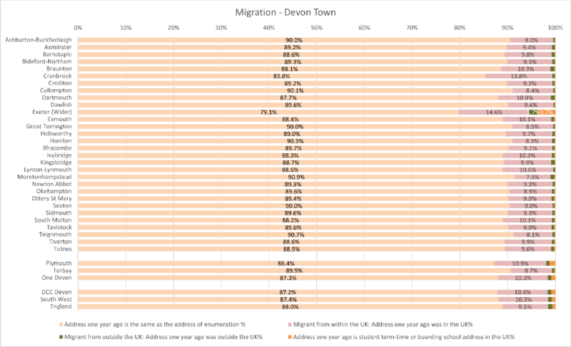 Migration in Last 12 Months Chart for the 30 Devon Towns, Devon CC area, Plymouth, Torbay, One Devon with SW and England. The data is for Usual Residents and there are 5 different categories.  The data comes from the preceding table and some notes follow after the chart.