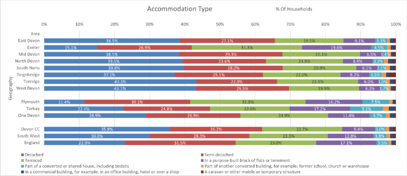 Accommodation Type chart of the Eight Districts with Devon CC area, Plymouth, Torbay and One Devon. South West Region and England are included for comparison. The data is from the preceding table and there are eight columns. Some notes are included below this chart. 