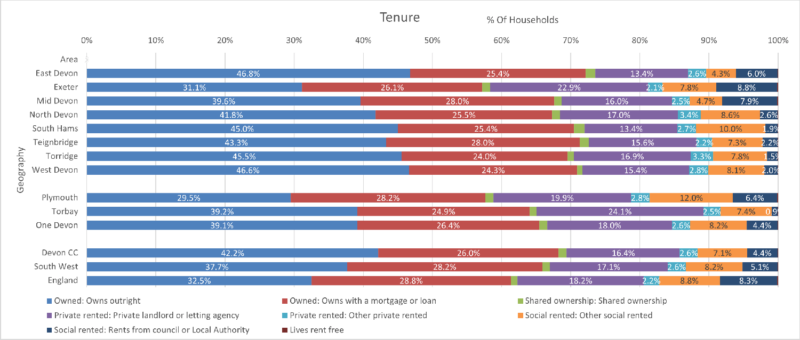 Tenure by Household chart of the Eight Districts with Devon CC area, Plymouth, Torbay and One Devon. South West Region and England are included for comparison. The data is from the preceding table and there are eight columns. Some notes are included below this chart. 