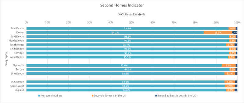 Second Homes by Usual Residents chart of the Eight Districts with Devon CC area, Plymouth, Torbay and One Devon. South West Region and England are included for comparison. The data is from the preceding table and there are three columns. Some notes are included below this chart. 