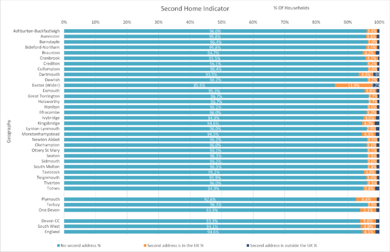 Second Homes by Usual Residents chart of the Thirty Devon Towns with Devon CC area, Plymouth, Torbay and One Devon. South West Region and England are included for comparison. The data is from the preceding table and there are three columns. Some notes are included below this chart. 