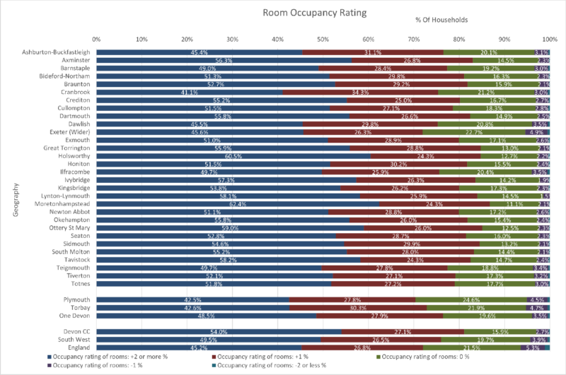 Room Occupancy by Household chart of the Thirty Devon Towns with Devon CC area, Plymouth, Torbay and One Devon. South West Region and England are included for comparison. The data is from the preceding table and there are five columns. Some notes are included below this chart. 