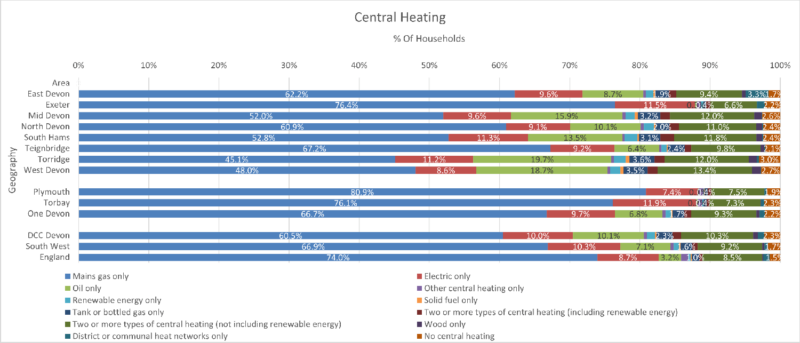 Central Heating by Household chart of the Eight Districts with Devon CC area, Plymouth, Torbay and One Devon. South West Region and England are included for comparison. The data is from the preceding table and there are twelve columns columns. Some notes are included below this chart. 