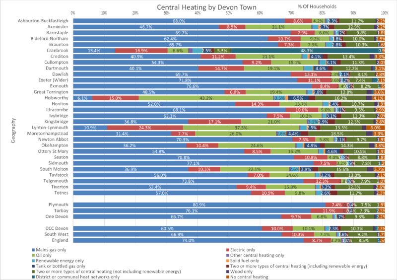 Central Heating by Household chart of the Thirty Devon Towns with Devon CC area, Plymouth, Torbay and One Devon. South West Region and England are included for comparison. The data is from the preceding table and there are twelve columns columns. Some notes are included below this chart. 