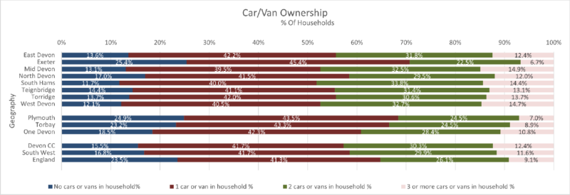 Access to Car/Van Ownership by Household chart of the Eight Districts with Devon CC area, Plymouth, Torbay and One Devon. South West Region and England are included for comparison. The data is from the preceding table and there are twelve columns columns. Some notes are included below this chart. 