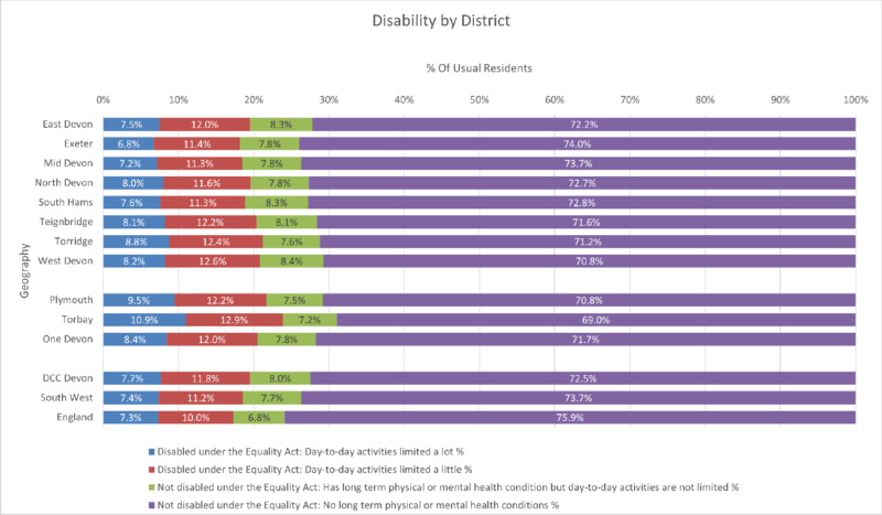 Disability by Usual Resident chart of the Eight Districts with Devon CC area, Plymouth, Torbay and One Devon. South West Region and England are included for comparison. The data is from the preceding table and there are four columns. Some notes are included below this chart. 