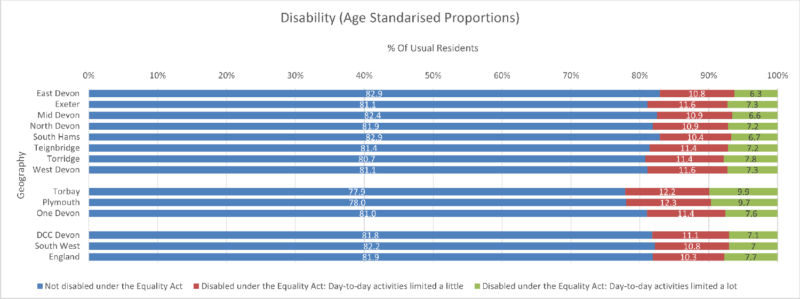Disability by Usual Resident (Age Standardised Proportions) chart of the Eight Districts with Devon CC area, Plymouth, Torbay and One Devon. South West Region and England are included for comparison. The data is from the preceding table and there are four columns. Some notes are included below this chart. 