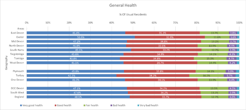 General Health by Usual Resident chart of the Eight Districts with Devon CC area, Plymouth, Torbay and One Devon. South West Region and England are included for comparison. The data is from the preceding table and there are five columns. Some notes are included below this chart. 