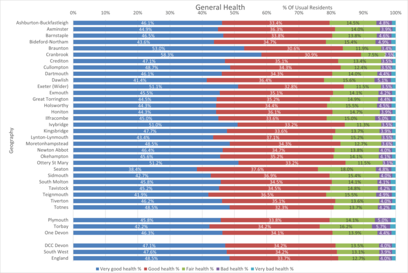 General Health by Usual Resident chart of the Thirty Devon Towns with Devon CC area, Plymouth, Torbay and One Devon. South West Region and England are included for comparison. The data is from the preceding table and there are five columns. Some notes are included below this chart. 