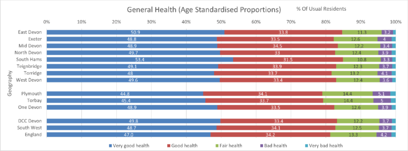 General Health (Age Standardised Proportions) by Usual Resident chart of the Eight Districts with Devon CC area, Plymouth, Torbay and One Devon. South West Region and England are included for comparison. The data is from the preceding table and there are five columns. Some notes are included below this chart. 
