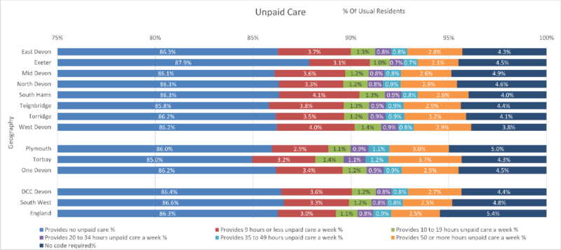 Provision of Unpaid Care by Usual Resident chart of the Eight Districts with Devon CC area, Plymouth, Torbay and One Devon. South West Region and England are included for comparison. The data is from the preceding table and there are seven columns. Some notes are included below this chart. 